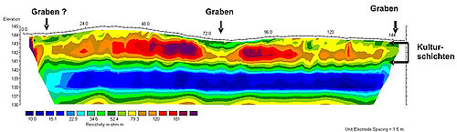 Abb. 10 Fidvár bei Vráble 2007. Geoelektrisches Profil mit frühbronzezeitlichen Siedlungsschichten und Gräben (Quelle: Hecht).